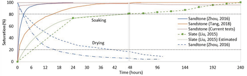 Figure 11. Saturation vs. soaking time.