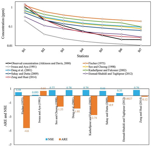 Figure 7. Comparison of measured and simulated solute concentrations along the River Severn, UK.