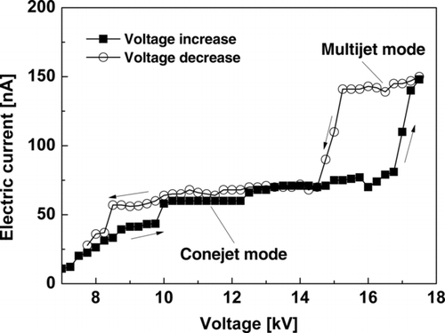 FIG. 3 Typical current versus voltage curves showing hysteresis for the cone-jet and multijet modes.