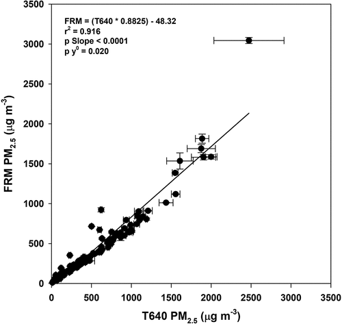 Figure 3. Scatter plot with linear regression statistics of 1-Hr FRM versus T640 PM2.5 mass concentration results from the Missoula chamber studies.