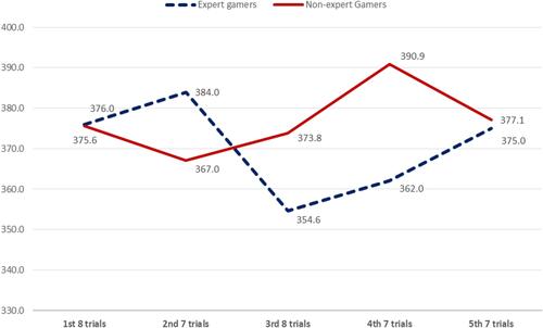 Figure 2 Line chart demonstrating attention span decline in overall gamers.