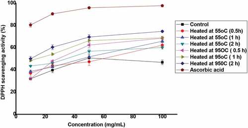 Figure 2. DPPH radical scavenging power (%) of thermally treated honey and the reference (ascorbic acid). Each value is expressed as mean ± SD.