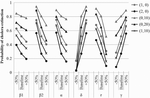 Figure 5. Probability of disease extinction, ℙ0, for cholera in a human population calculated from the fixed point of the offspring pgfs as the model parameters fluctuate by±50% of their baseline values in Table 5. The five curves indicated in the legend correspond to the five initial conditions considered in Table 6. Initial conditions P(0)=10 and P(0)=20 correspond to the average concentration of V. cholerae shed into the environment each day by one or two infectious individuals, respectively. Explicit values of ℙ0 can be found in Tables A5–A7 in Appendix 4.