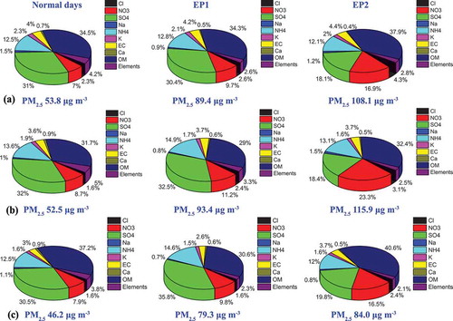 Figure 3. Chemical components in PM2.5 at (a) NH, (b) HS, and (c) SD, on normal days, in episode 1 (EP1, 13–19 October), and in episode 2 (EP2, 23–27 October).