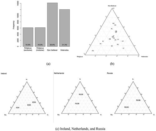 Figure 2. Distribution and cross-national composition of belief types.