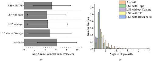 Figure 11. Graphical representation of (a) grain size distribution; and (b) misorientation angle with respect to number fraction.