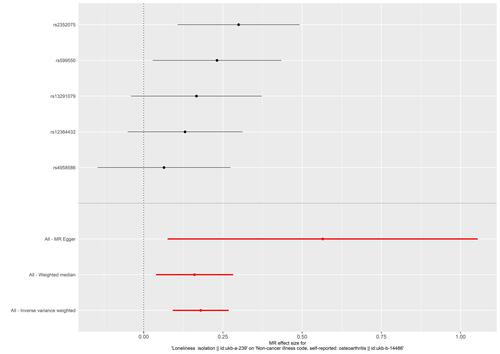 Figure 1 Forest plot of the causal effect of social isolation on osteoarthritis. Black points represent the log odds ratio for osteoarthritis per standard deviation increase in social isolation, which is produced by using each single nucleotide polymorphism (SNP) selected as a separate instrument. Red points show the combined causal estimate using all SNPs together as a single instrument, using the three different Mendelian randomization methods. Horizontal line segments denote 95% confidence intervals of the estimate.