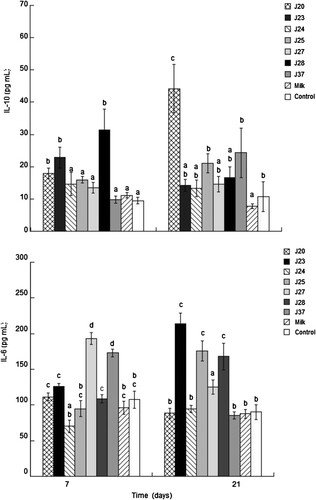 Figure 2. Evaluation of IL-10 and IL-6 in serum following the administration of fermented milk. Different letters between bars indicate significant differences between treatment up to 7 and 21 days (p < .05).