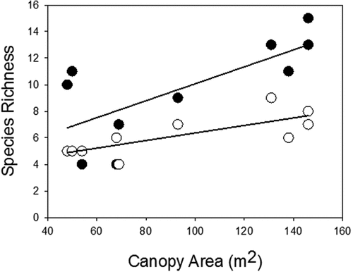 Figure 2. The relationships between island area and species richness in the soil seed bank (●) (regression: n = 10, r2 = 0.5, p = 0.021), and adult plants in the standing vegetation (○) (regression: n = 10, r2 = 0.59, p = 0.01).