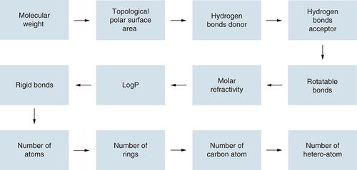 Figure 10. Drug screening molecular parameter based on drug filtering rules.