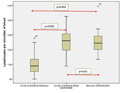 Figure 4 Comparison of lymphocytes in COVID-19 positive cases of ICU patients, quarantined patients with COVID-19 and healthy participants. Red double direction arrow: used to compare the p value between various groups. °Outlier (observed data points outside the boundary of the whiskers).