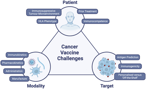 Figure 1. Challenges facing cancer vaccine development.