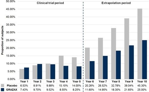 Figure 2 Base case extrapolation with linear regression using PAT trial data.