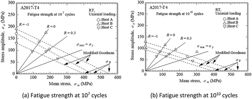 Figure 10. Endurance limit diagrams.