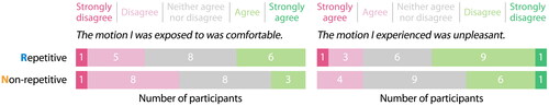 Figure 11. Participants’ responses on subjective motion comfort.