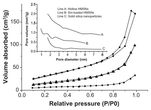 Figure 2 Nitrogen adsorption–desorption isotherms of solid silica nanoparticles (◆), empty HMSNs (▴), and silybin meglumine-loaded HMSNs (■). Figure 2 insert: line (A) represents empty HMSNs, line (B) represents silybin meglumine-loaded HMSNs, and line (C) represents solid silica nanoparticles.Abbreviation: HMSNs, hollow-type mesoporous silica nanoparticles.