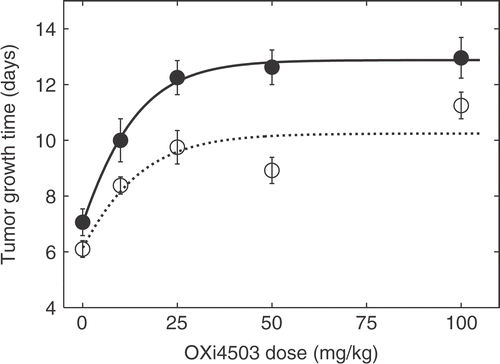 Figure 2. Dose response assay for the effect of OXi4503 dose with and without subsequent heat treatment on TGT5. Heat treatment was performed as a 1-hour session at 41.5°C 3 hours after injection of OXi4503. Treatment groups contained an average of nine animals. OXi4503 alone:  ○ OXi4503 combined with heat: ○; fitted curves are represented by solid and dashed lines. Data points are indicated as mean ± standard error.