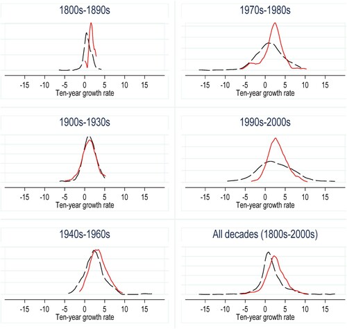 Figure 1. Economic growth rates for democracies (red, solid lines) and autocracies (black, dashed lines) in different time periods. Note: Kernel density plots of ten-year growth rates, with country-decade as unit.
