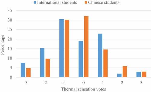 Figure 3. Distribution of thermal sensation vote for international and Chinese students