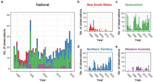 Figure 2. Red Goshawk reporting trends between 1978 – 2020. a) National scale with bars in-filled proportionately by State records. b) New South Wales. c) Queensland. d) Northern Territory. e) Western Australia.