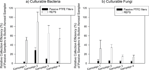 Figure 4. Relative collection efficiency (%, mean ± 1SD) of passive samplers when capturing culturable bacteria (a) and culturable fungi (b) as enumerated by CFU. The reference Button Aerosol Samplers were operated at 4 L/min. The number of samples presented here by sampler are: Button Sampler (n = 30 per campaign per microbe type), passive PTFE filter (n = 6 per campaign per microbe type), and REPS (n = 6 per campaign per microbe type). Agar spread plates were made after each 24-h Button Sampler deployment from one of the three deployed Button Samplers; the selected unit had the highest number of bacteria and fungi, as determined by microscopy, among the three Button Samplers. Campaign total was determined as the sum of average CFU across daily spread plates made in triplicate for bacteria and fungi. For the passive samplers, agar spread plates were made at the end of each campaign for the two out of six REPS and the two out of six passive PTFE filters with the highest number of stained bacteria + fungi as determined by microscopy. Campaign total was determined as the average total CFU across the spread plates made in triplicate for bacteria and fungi.