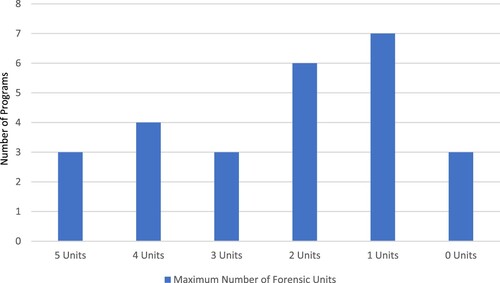 Figure 1. Maximum number of forensic courses available to social work students per program.