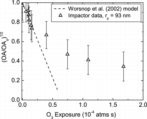 FIG. 7 Oleic acid decay as a function of ozone exposure for volume-weighted mean particle radius of 93 nm. Experimental data obtained using the MOVI-CIMS system are plotted as square root of the ratio OA/OA0 (Δ) along with the model (dashed line) from Worsnop et al. (2002).