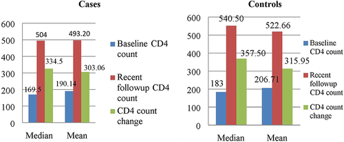 Figure 3 The median and mean CD4 count change among cases and controls at ART clinic of JMC, Ethiopia.