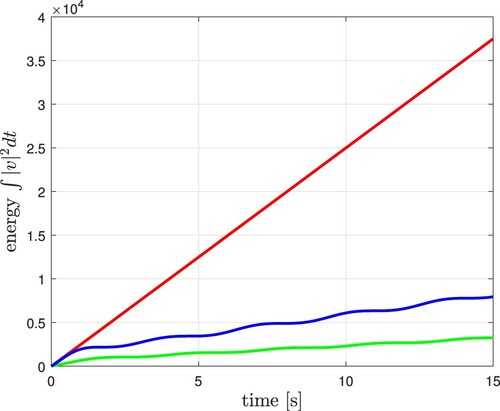 Figure 12. Energy signal ∫|v|2dt (simulation).