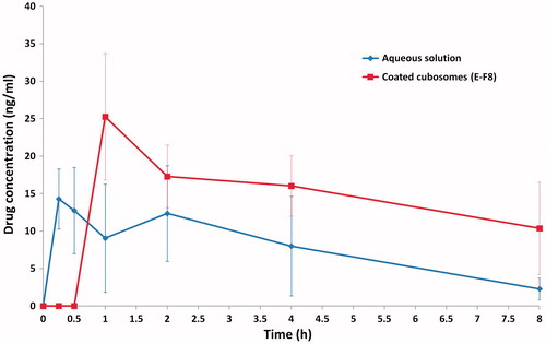 Figure 8. Plasma concentration-time curves of PVS-loaded enteric surface-coated cubosomal dispersion (E-F8) and an aqueous drug solution following oral administration in rats (mean ± S.D., n = 5).