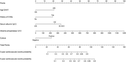 Figure 2. A nomogram for predicting the risk of cardiovascular events in PD patients with peritonitis.