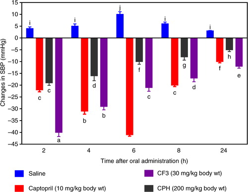 Fig. 5 Time dependent changes in systolic blood pressure (SBP) of spontaneously hypertensive rats administered cod protein hydrolysate (CPH) and the most active RP-HPLC peptide fraction 3 (CF3).