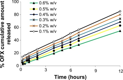 Figure 4 Effect of different Gelrite concentrations on the release of OFX from in situ gels.