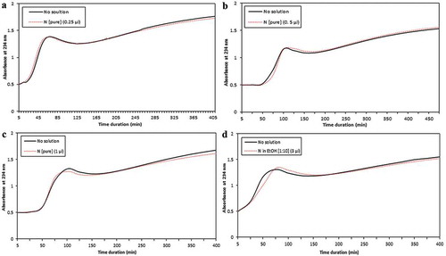 Figure 3. Efecto de la fracción insaponificable del aceite de semillas de granada (N) tanto pura con cantidades de (a) 0,25, (b) 0,5 y (c) 1 μL como (d) disuelto en etanol(EtOH) en la oxidación de LDL inducida por cobre. La fracción N (pura o en solventes) no ha tenido un efecto significativo en la duración de la fase de latencia de oxidación.