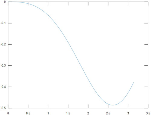 Figure 1. Plot of q(x), x∈[0,π].