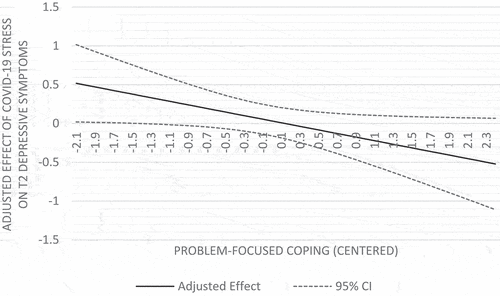 Figure 1. Moderated Effect of Problem-Focused Coping and COVID-19 Stress on Depressive Symptoms at Time 2.