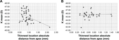 Figure 1 Correlation between keratometry (K mean) and absolute distance from the corneal apex to the thinnest location for the keratoconus (A), and healthy cornea (B) groups.