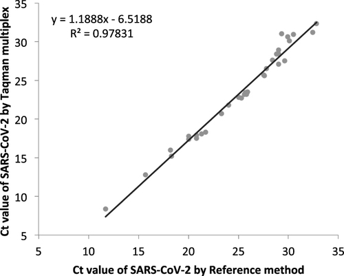 Figure 2 Correlation between cycle threshold (Ct) value of positive SARS-CoV-2 samples by reference method (Taqpath combo kit) and TaqMan SARS-CoV-2, Flu A/B, RSV RT-PCR multiplex assay (n = 33).