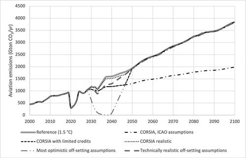 Figure 3. The impacts of various off-setting assumptions on aviation emissions. Notes about effects of varying assumptions for offsetting (see Section 1.5 of the Supplementary File for background information):- Reference (1.5 °C): no offsets.- CORSIA, ICAO assumptions: CORSIA share of aviation (domestic excluded), 100% effectiveness of off-sets, unlimited off-set resources.- CORSIA with limited credits: CORSIA share of aviation, 100% effectiveness of off-sets, maximum of 30% share of available off-sets for aviation.- CORSIA realistic: CORSIA share of aviation, 20% effectiveness and 30% share of available off-sets for aviation.- Most optimistic off-setting assumptions: 100% aviation emissions, 100% effectiveness of off-sets, 100% share of available off-sets for aviation.- Technically realistic off-setting assumptions: 100% aviation emissions, 20% offset effectiveness and 30% share of global available off-sets for aviation.