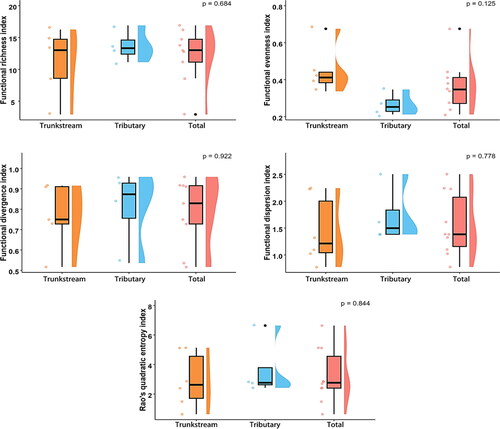 Figure 10. Functional diversity of macroinvertebrates in the Dayang River Basin based on environmental DNA surveys.