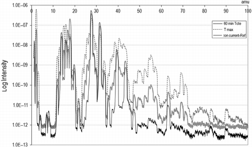 Figure 5 Variation in composition with time at a constant temperature.