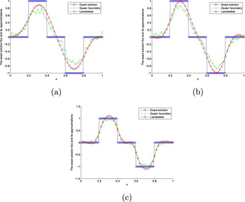 Figure 6. The exact solution and approximate solution of two regularization methods of Example 7.3 with α=0.9 for ϵ=0.001,0.0005,0.0001. (a).α=0.9,ϵ=0.001 (b).α=0.9,ϵ=0.0005 (c).α=0.9,ϵ=0.0001. (a) ϵ=0.001. (b) ϵ=0.0005 and (c) ϵ=0.0001.