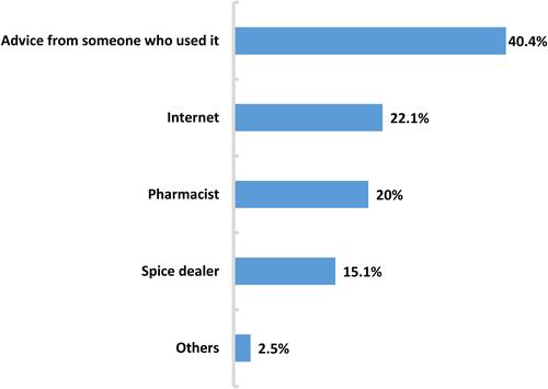 Figure 2 Percent distribution of main sources of knowledge regarding herbal products.