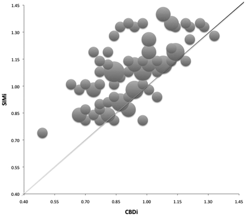 Figure 1. Graph of SIMi versus CBDi labeled by the SIM group. The diagonal line represents SIMi = CBDi and the size of each marker is proportional to the number of cases at that point. Only 8 of the 85 subjects fall below this line, reflecting the predominant pattern of superior performance following simulation as compared to CBD.