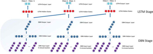 Figure 3. Structure of the DBN-LSTM model