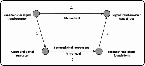 Figure 3. The sociotechnical micro-foundation concept (adapted from Coleman, Citation1990).