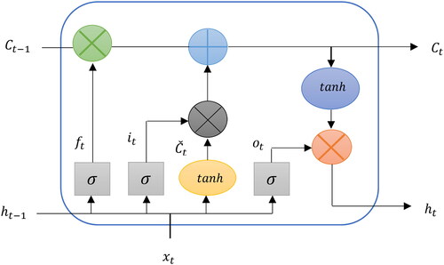 Figure 4. Structure of an LSTM module.