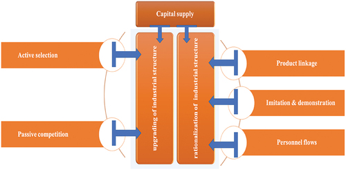 Figure 3. The impact mechanism of FDI on industrial structure.