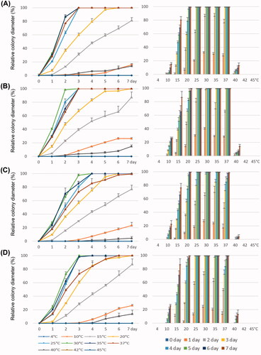 Figure 5. Relative growth rates of Saksenaea longicolla sp. nov. NNIBRFG21789 (SAK-07) for seven days at 4, 10, 15, 20, 25, 30, 35, 37, 40, 42, and 45 °C on four media, V8A (A), PDA (B), MEA (C), and CZA (D).