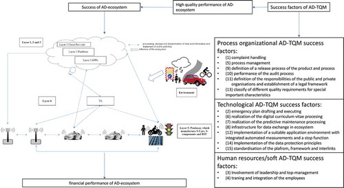 Figure 3. Integration of the 15 CSFs of AD-TQM in the AD-ecosystem (own representation).